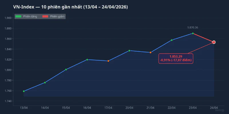 VN-Index 10 phiên gần nhất: đỉnh 1.870,36 ở phiên 23/4, giảm về 1.853,29 phiên 24/4