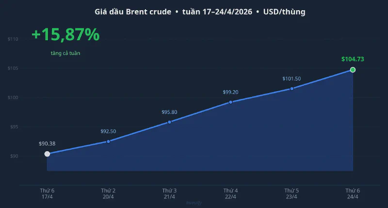 Giá dầu Brent crude tăng 15,87% trong tuần 17–24/4/2026