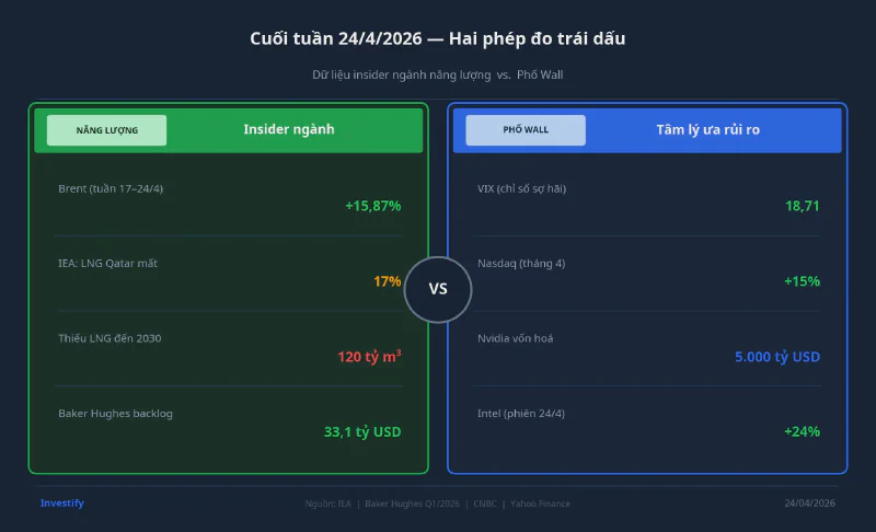 So sánh dữ liệu insider năng lượng với Phố Wall ngày 24/4/2026