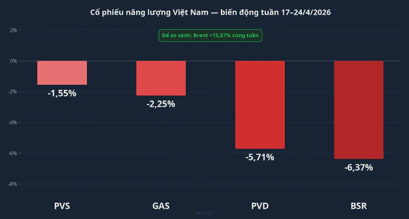 Cổ phiếu năng lượng Việt Nam giảm trong khi Brent tăng 15,87%