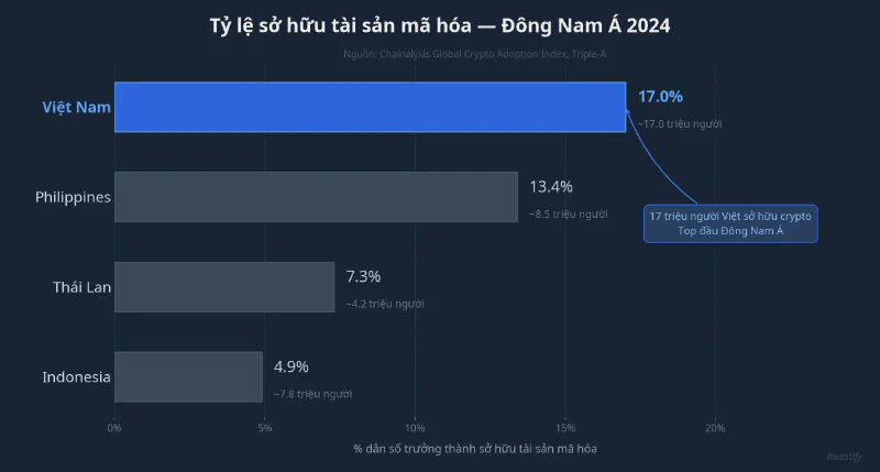 Tỷ lệ sở hữu tài sản mã hóa Đông Nam Á 2024