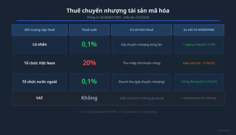 Thuế chuyển nhượng tài sản mã hóa theo Thông tư 32/2026/TT-BTC