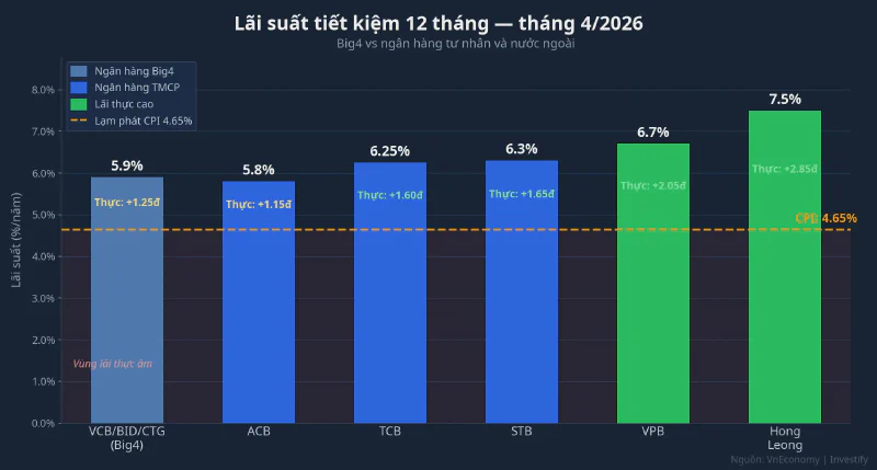 Lãi suất tiết kiệm 12 tháng — Big4 vs ngân hàng tư nhân và nước ngoài