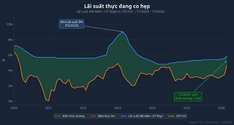 Lãi suất thực tiết kiệm Big4 vs CPI từ 2020 đến 2026