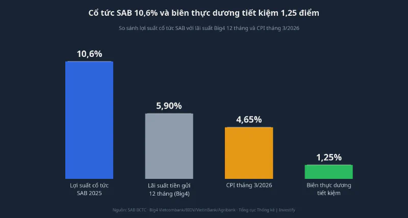 Cổ tức SAB 10,6% so với lãi suất Big4 và CPI tháng 3/2026