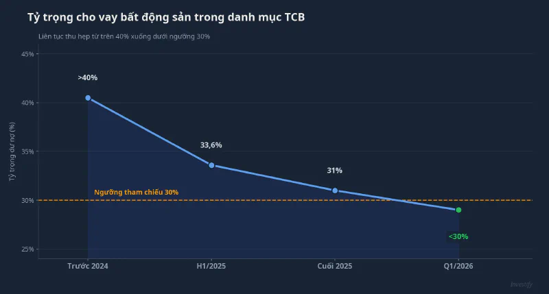 Tỷ trọng cho vay bất động sản trong danh mục TCB