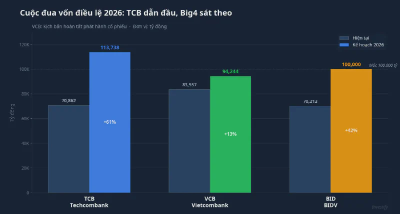 Cuộc đua vốn điều lệ ba ngân hàng năm 2026