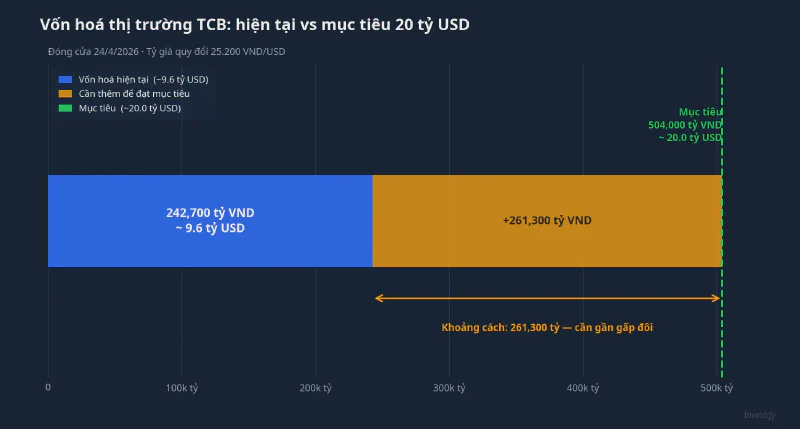 Vốn hoá thị trường TCB hiện tại so với mục tiêu 20 tỷ USD
