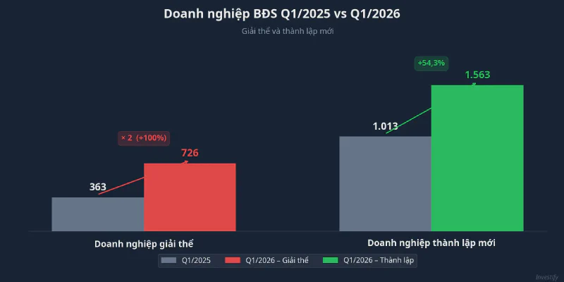 Doanh nghiệp BĐS thành lập mới và giải thể Q1/2025 vs Q1/2026