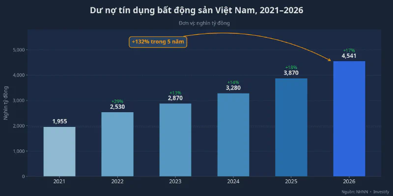 Dư nợ tín dụng BĐS Việt Nam 2021–2026