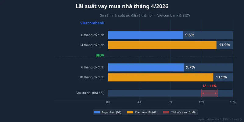 Lãi suất vay mua nhà tháng 4/2026 — Vietcombank và BIDV