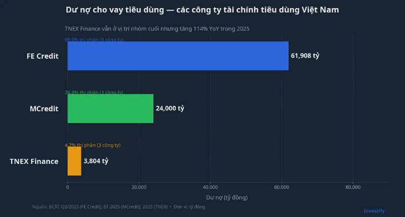 Dư nợ các công ty tài chính tiêu dùng VN