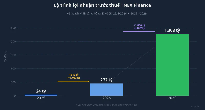 Lộ trình lợi nhuận TNEX Finance 2025-2029