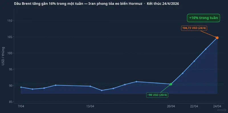 Dầu Brent tăng gần 16% trong một tuần do Iran-Hormuz