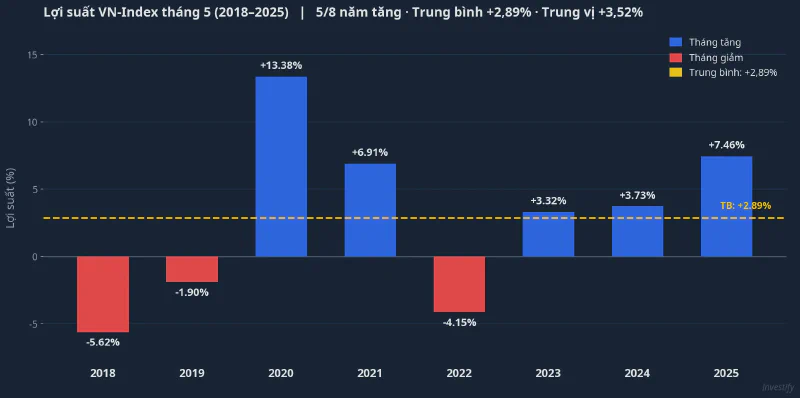 Lợi suất VN-Index tháng 5 từ 2018 đến 2025