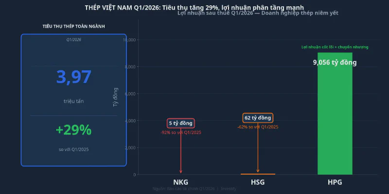 Biểu đồ lợi nhuận sau thuế Q1/2026 của NKG, HSG, HPG so với tiêu thụ toàn ngành