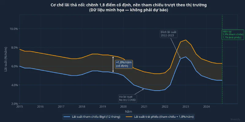 Cơ chế lãi thả nổi: chênh 1,8 điểm cố định, nền tham chiếu trượt theo thị trường