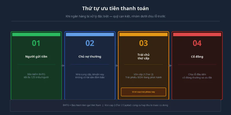 Thứ tự ưu tiên thanh toán khi ngân hàng bị xử lý đặc biệt