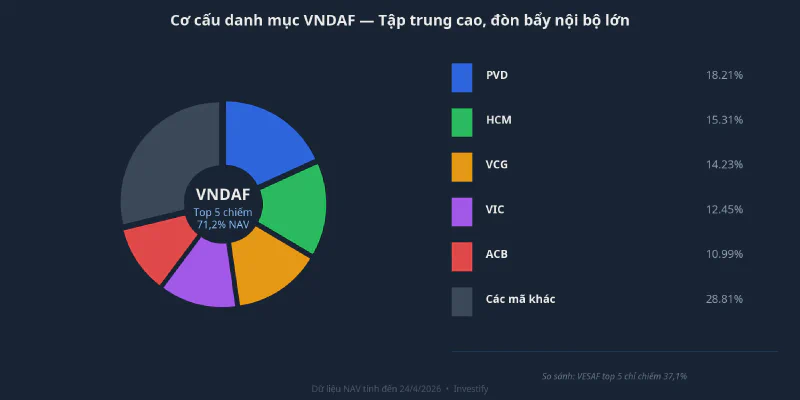 Cơ cấu danh mục VNDAF — top 5 cổ phiếu chiếm 71,2% NAV