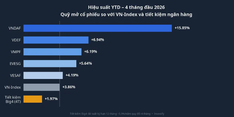 Hiệu suất YTD 4 tháng đầu 2026 — quỹ cổ phiếu so với VN-Index