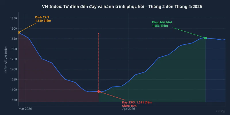VN-Index: Từ đỉnh 1.880 điểm đến đáy 1.591 điểm và hành trình phục hồi tháng 4