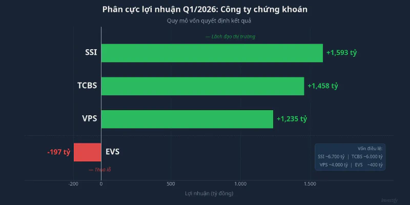 Phân cực lợi nhuận Q1/2026 trong nhóm công ty chứng khoán