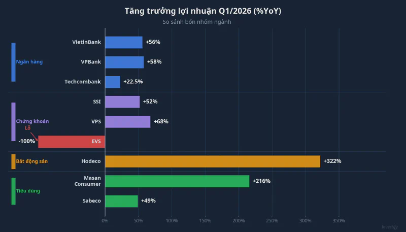 Tăng trưởng lợi nhuận Q1/2026 theo nhóm ngành