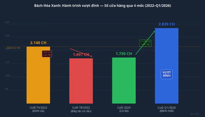Hành trình số cửa hàng Bách Hóa Xanh qua 4 mốc quan trọng (2022–Q1/2026)