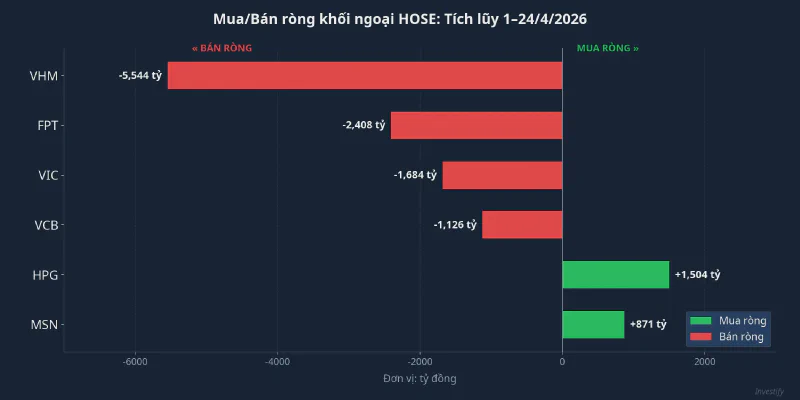Mua/Bán ròng khối ngoại HOSE tích lũy 1–24/4/2026 (tỷ đồng)