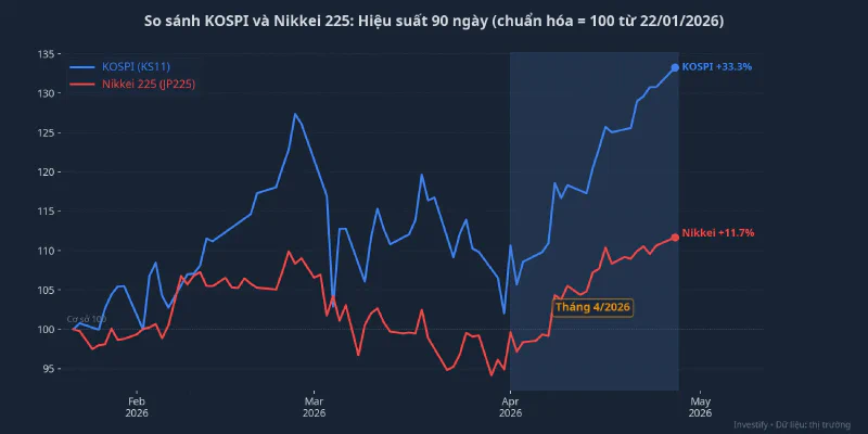 So sánh KOSPI và Nikkei 225: Hiệu suất tương đối trong 90 ngày qua (chuẩn hóa từ 22/01/2026)