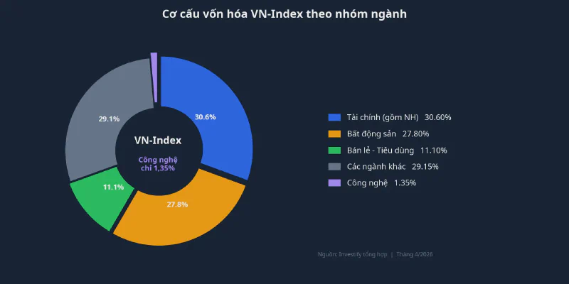 Cơ cấu vốn hóa VN-Index theo nhóm ngành — công nghệ chỉ chiếm 1,35%