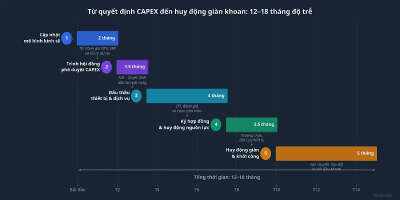 Quy trình từ quyết định CAPEX đến huy động giàn khoan: 12-18 tháng độ trễ