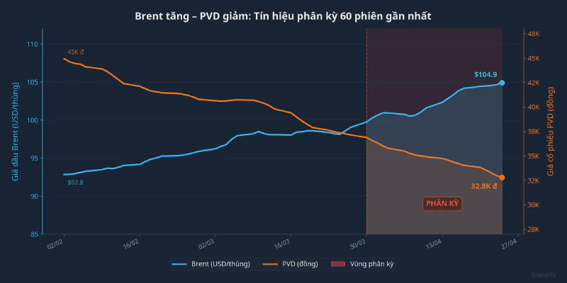 Biểu đồ phân kỳ: Brent tăng trong khi PVD giảm liên tục từ đỉnh