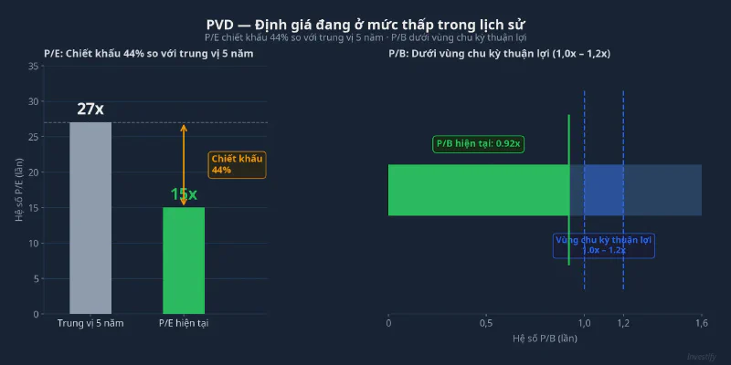 PVD: Định giá đang ở mức thấp lịch sử — P/E 15x so với trung vị 5 năm 27x