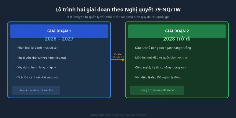 Lộ trình hai giai đoạn của SCIC theo Nghị quyết 79-NQ/TW