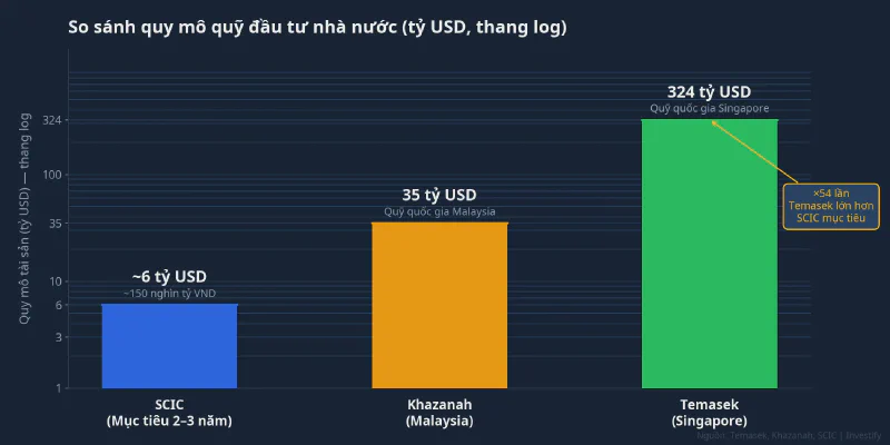 So sánh quy mô quỹ đầu tư nhà nước: SCIC, Khazanah, Temasek