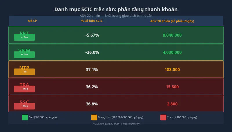 Danh mục SCIC: phân tầng thanh khoản theo ADV 20 phiên