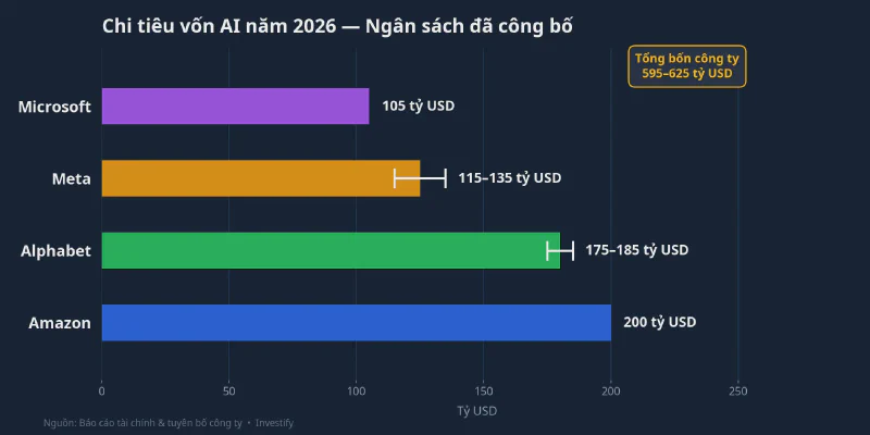 Chi tiêu vốn AI 2026 của Big Tech