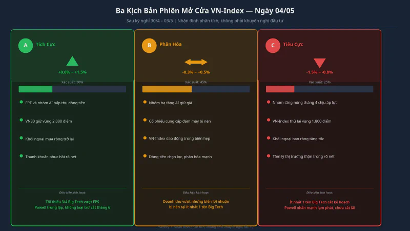 Ba kịch bản phiên mở cửa VN-Index ngày 4/5