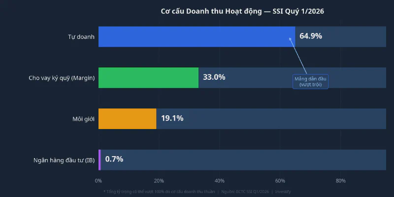 Cơ cấu doanh thu hoạt động Q1/2026 — SSI