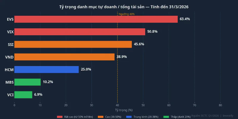 Tỷ trọng danh mục tự doanh / tổng tài sản — 7 công ty chứng khoán Q1/2026