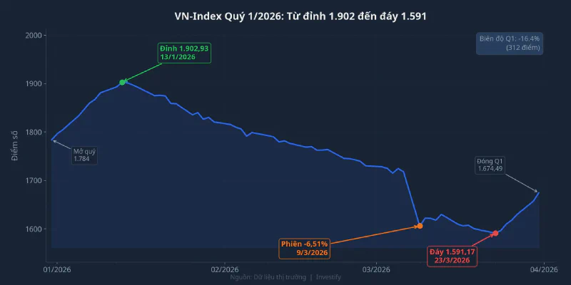 VN-Index Quý 1/2026: từ đỉnh đến đáy rồi hồi phục