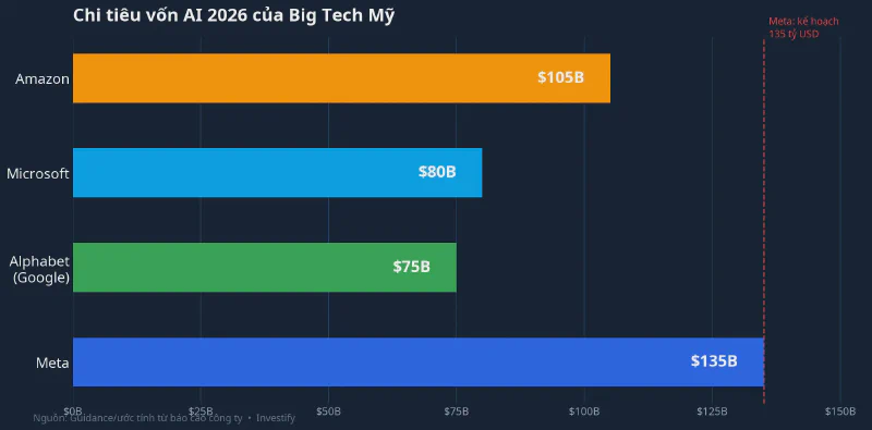 Chi tiêu vốn AI 2026 của Big Tech Mỹ, Meta kế hoạch 135 tỷ USD