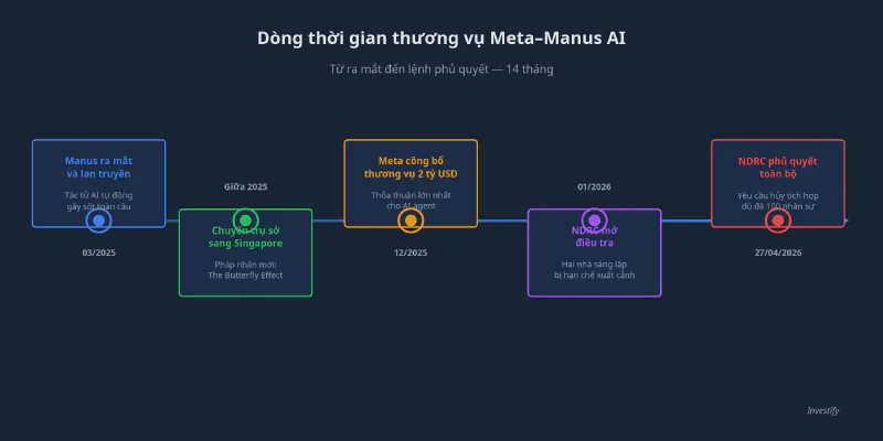 Dòng thời gian thương vụ Meta–Manus AI, từ ra mắt đến lệnh phủ quyết
