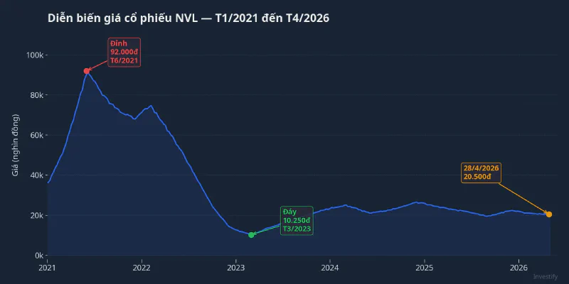 Diễn biến giá cổ phiếu NVL từ đỉnh 2021 đến tháng 4/2026