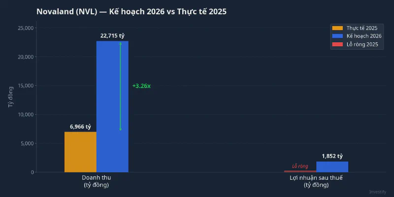 So sánh kế hoạch 2026 với kết quả thực tế 2025 của Novaland