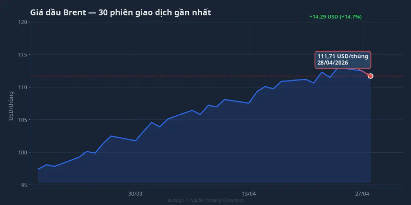 Giá dầu Brent 30 phiên giao dịch gần nhất, đóng cửa 111,71 USD/thùng ngày 28/4/2026