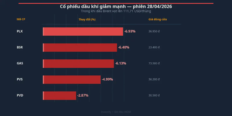Cổ phiếu dầu khí phiên 28/4/2026: PLX và BSR dẫn đầu đà giảm