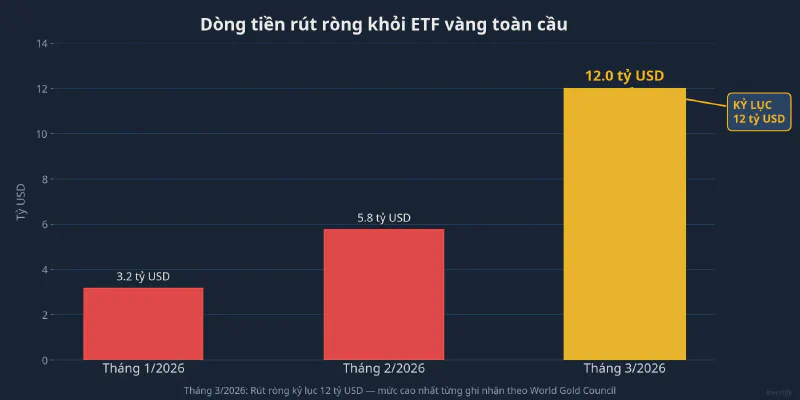 Dòng tiền rút ròng khỏi ETF vàng toàn cầu tăng từ 3,2 tỷ USD (tháng 1) lên 12 tỷ USD (tháng 3)