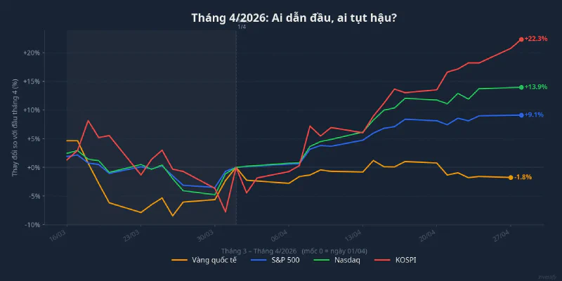 Diễn biến giá S&P 500, Nasdaq, KOSPI và vàng tháng 4/2026